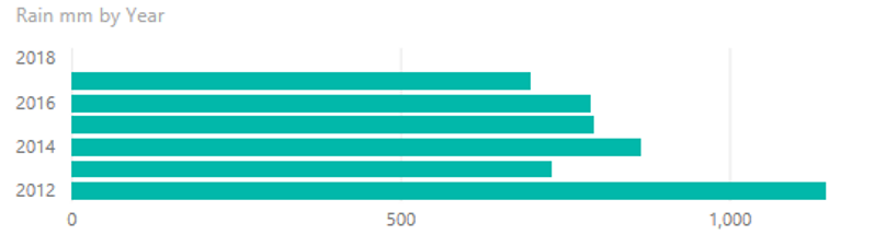 Bar Graph comparing rainfall across different years