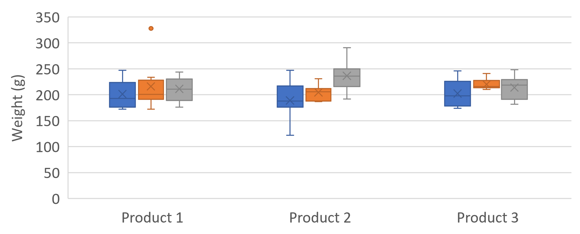 Box plot showing variations in product weights