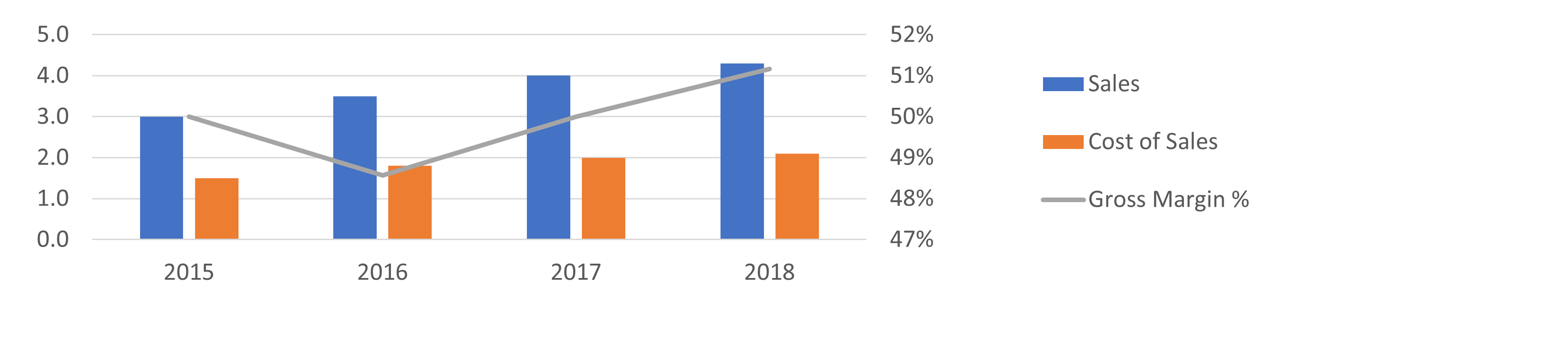 combination bar and line chart showing sales and gross profit percentage over time