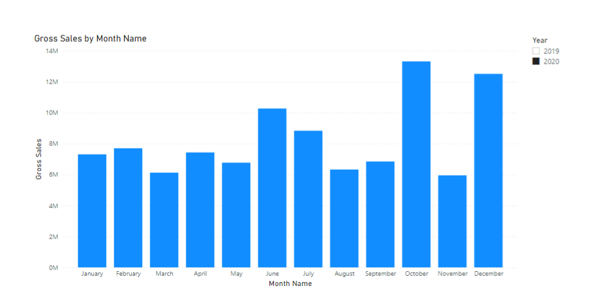 A standard bar chart in power bi