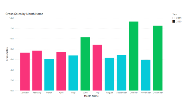 A bar chart with conditional formatting applied in Power BI