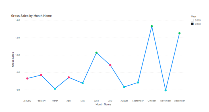 Conditional format a line chart in power bi, this is a line chart with the plot points coloured using conditional formatting