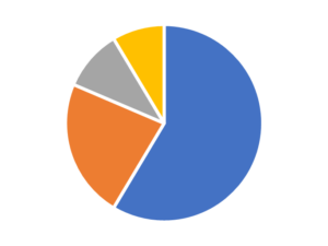 a Pie Chart