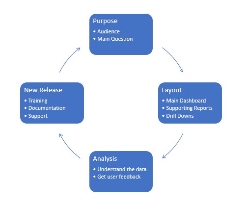 Diagram showing key stages of business intelligence dashboard design, 