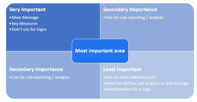 Make the best use of space diagram for business intelligence dashboards