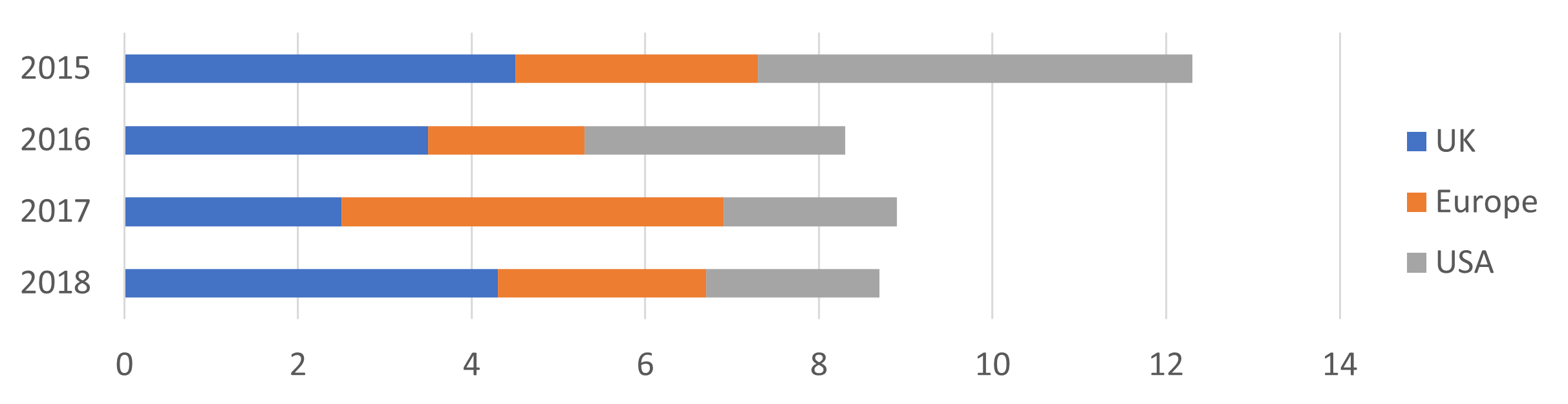 a stacked bar chart showing categories over time with relative sub category composition