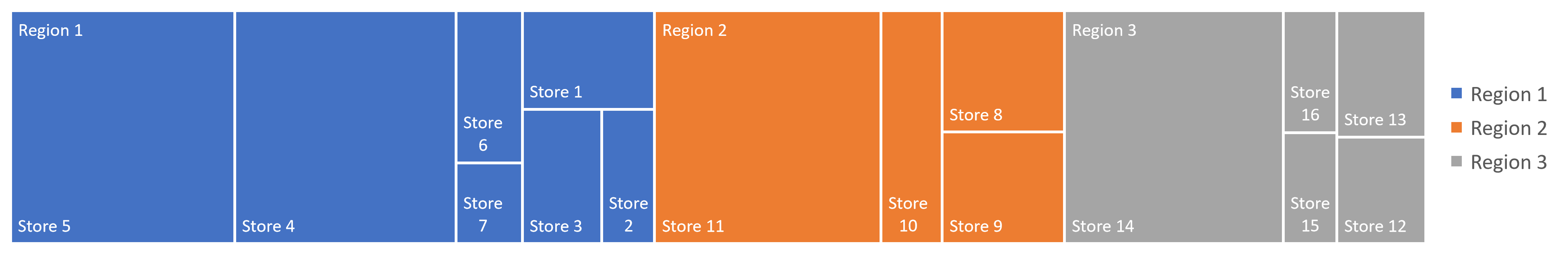 Tree map showing relative contribution of stores within regions