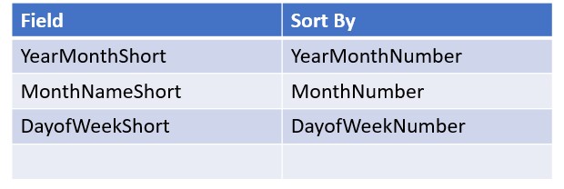 Table of fields to sort by in Power BI