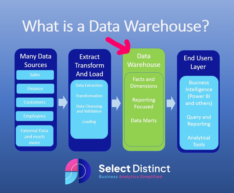 What is a data warehouse, diagram showing data sources loading into a data warehouse and fed out to reporting layer