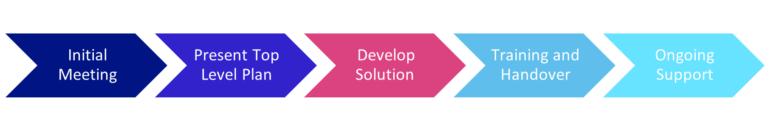 Business Intelligence Consulting