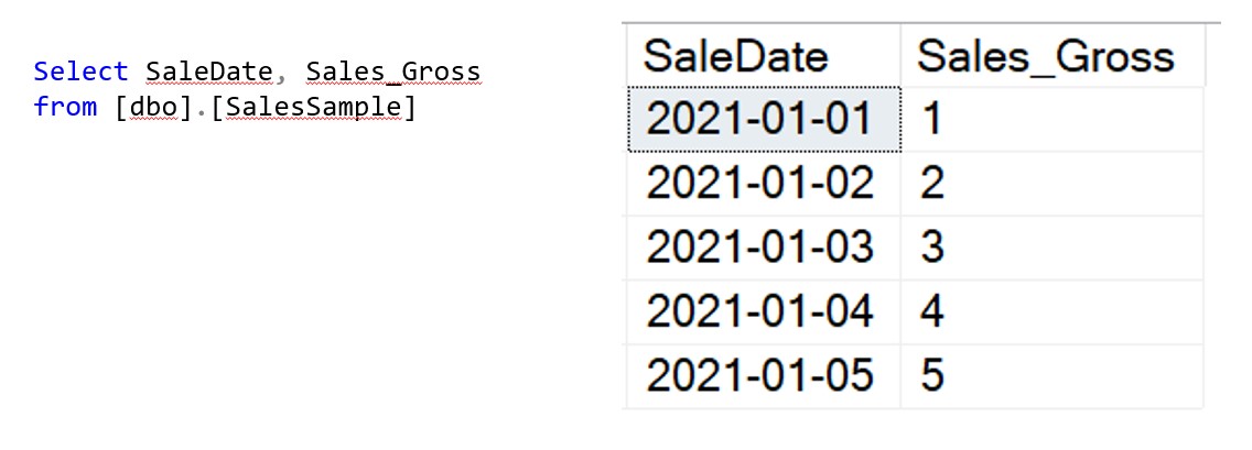 Daily Sales example table in SQL