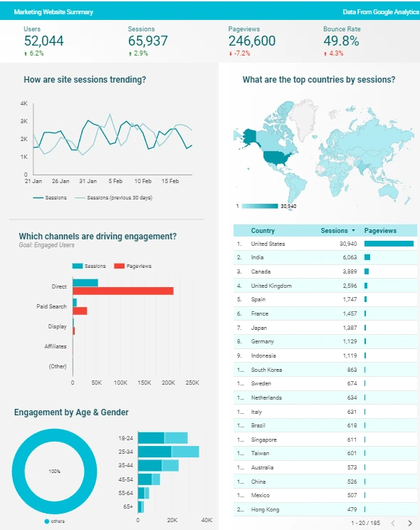 Google Data Studio Dashboard