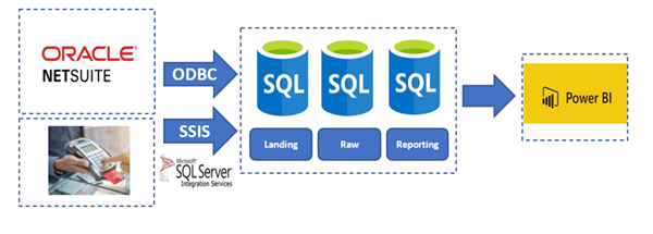 Our Work at Revolution Beauty Data Warehouse Architecture