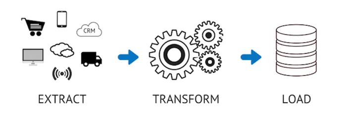 Extract Transform Load with Talend ETL