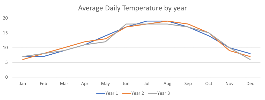 Average Daily temperature by year