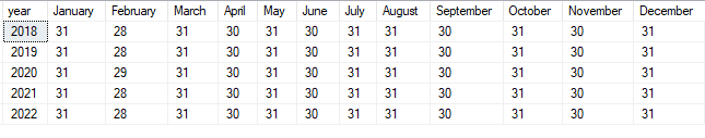 A PIVOT summary of data in SQL