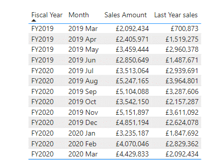 A Table showing sales by month and the same period last year