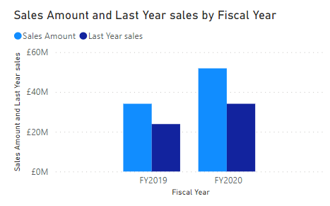 A Power BI chart showing the use of SAMEPERIODLSATYEAR data