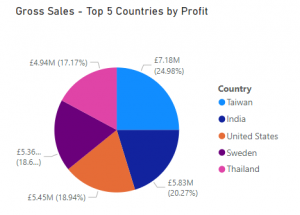 Top 5 countries by gross profit