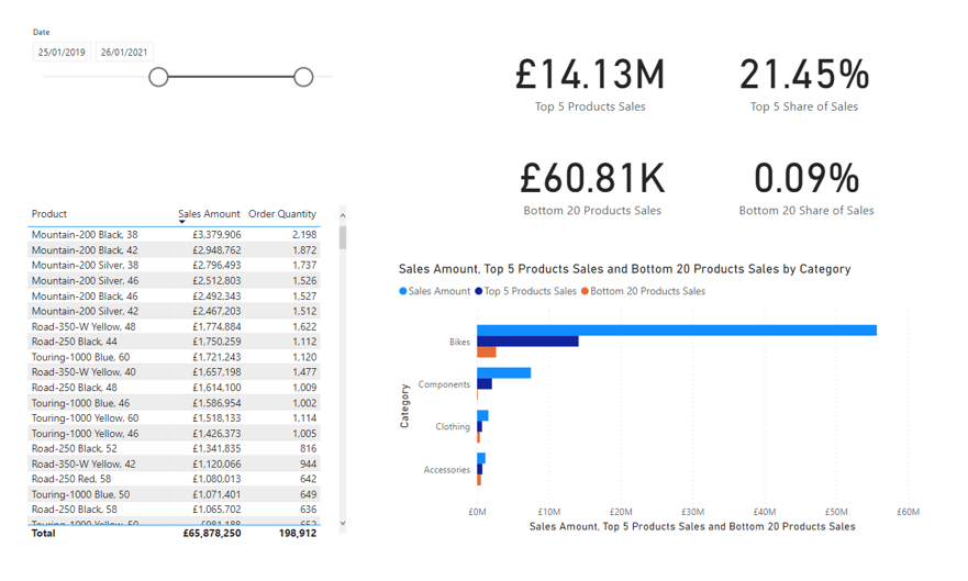 Top N report showing top 5 products and their share of the whole