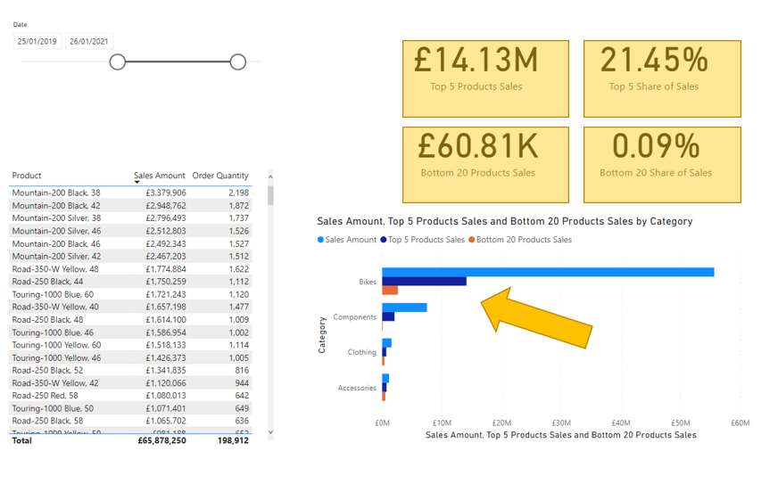 Power BI report page showing top 5 and bottom 20 products