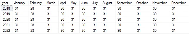 A pivoted table of Data