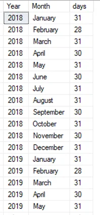 Unpivoted table of data