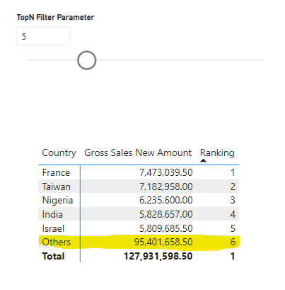 Advanced Top N filter in Power BI