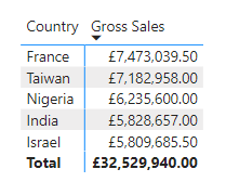 Standard Top 5 filter in Power BI