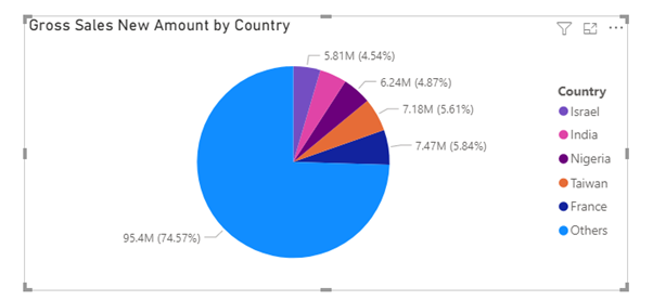 Pie chart showing the Top N plus others in Power BI