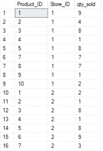 A simplified example of a sales fact table