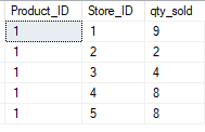 A sample sales dataset