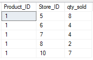 A sample sales dataset