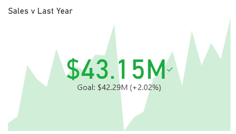 A KPI Visual in Power BI showing Sales compared to last year, with a trend and a colour coding highlighting good as green