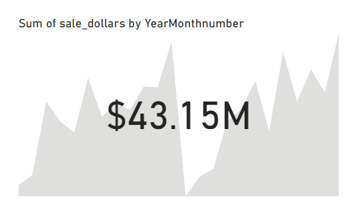 KPI visual card showing monthly trend