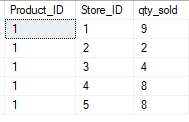A table of sales by store