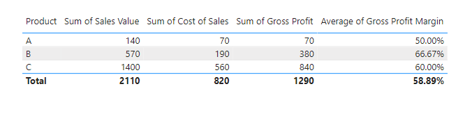 Incorrect average summarisation of gross profit percentages