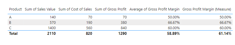 Adding the measure to the report in Power BI