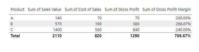 Adding a calculated column from gross profit percentage to the Power BI report