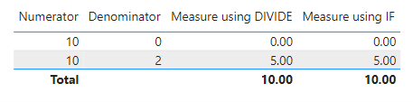 Power BI table showing a measure using an IF statement