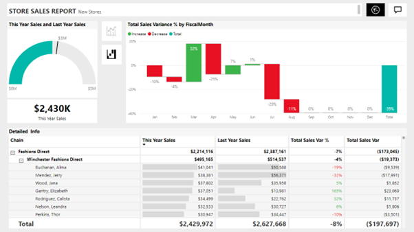 A Power BI Sales Dashboard