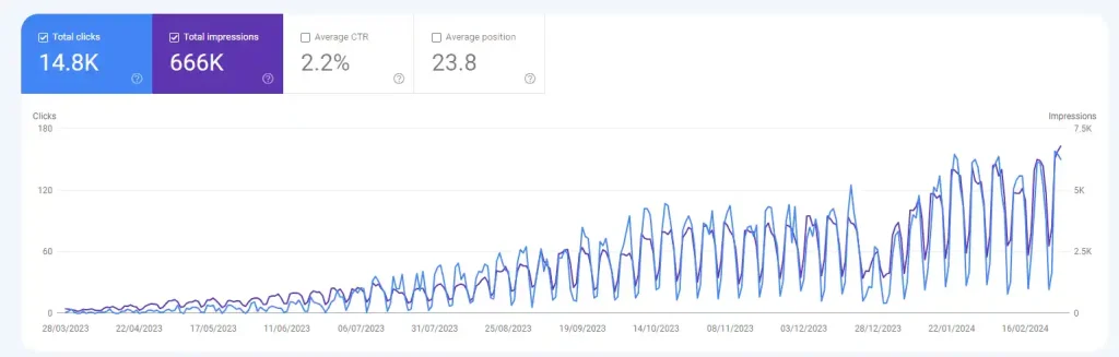 Google Search Console Data