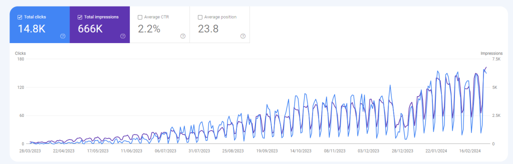 Gogle Search Console Data