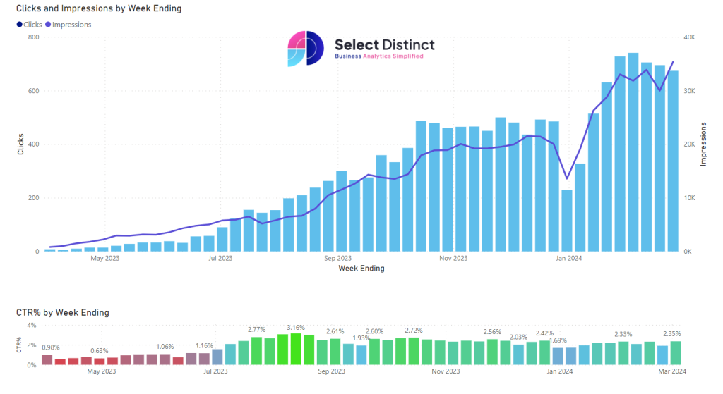 Presenting GSC data in Power BI