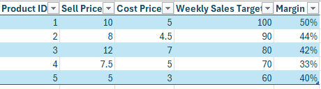 A simple product list with cost and sell prices