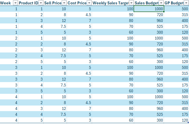 A Simple weekly budget with five products and four weekly budgets