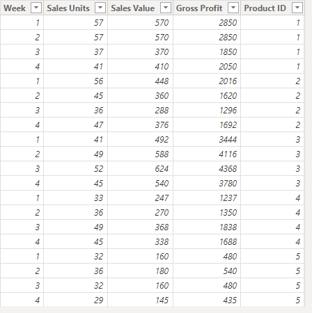 The resulting Actuals Summary table using DAX SUMMARIZE