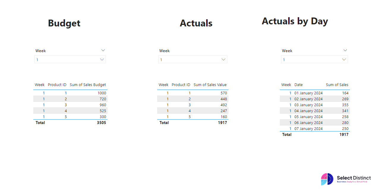 Power BI dashboard with Budget, Actuals and Actual Summary tables