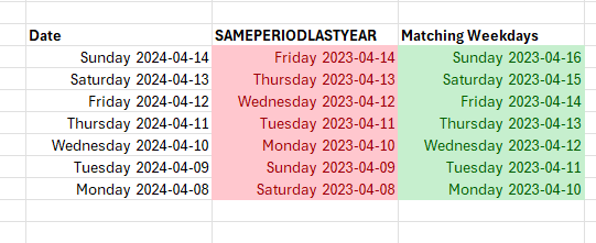 Using a date 364 dayes earlier forces the date comparison to reflect the same weekdays