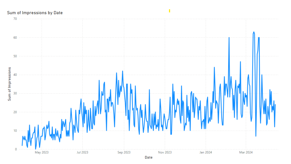 daily impressions data from google search console